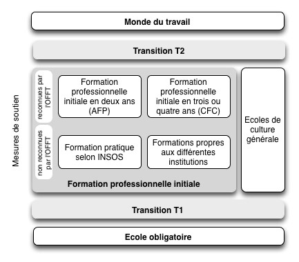  Modèle avec des mesures de soutien 