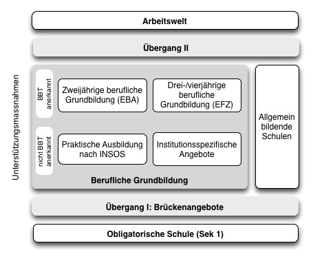 Modell mit Übergangslösungen 