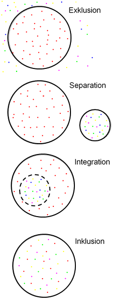  Verschiedene Stufen der Ein- oder Ausgrenzung (Exklusion, Separation, Integration, Inklusion) 