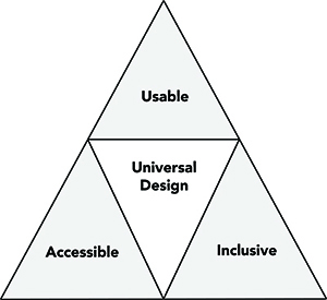  In einem Dreieck werden die 3 Bereiche Inklusion (inclusive), Zugänglichkeit (accessible) und Brauchbarkeit (usable) dem Universal Design zugeordnet. 