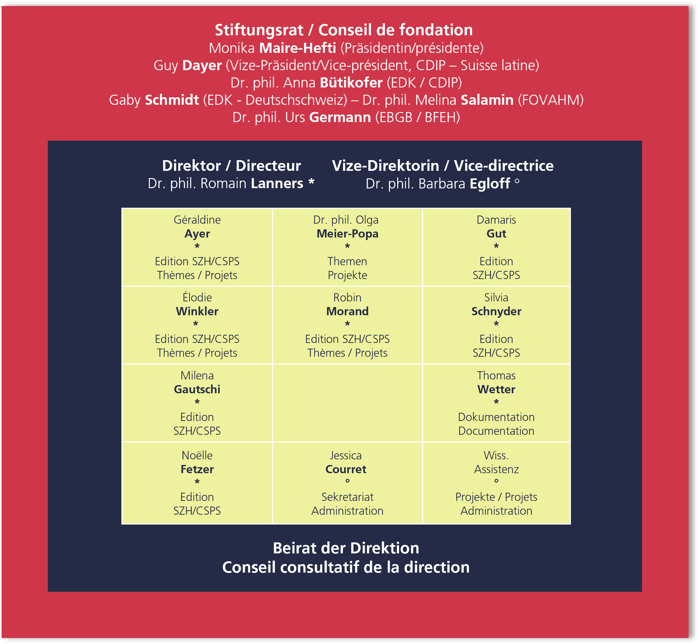  Organigramm des SZH. 